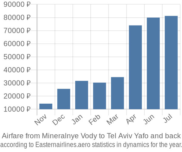 Airfare from Mineralnye Vody to Tel Aviv Yafo prices