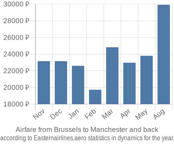 Airfare from Brussels to Manchester prices