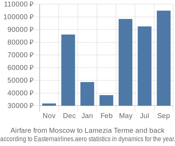 Airfare from Moscow to Lamezia Terme prices