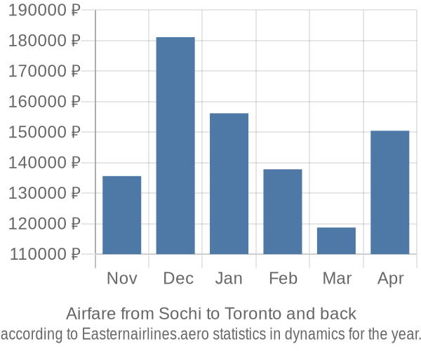 Airfare from Sochi to Toronto prices