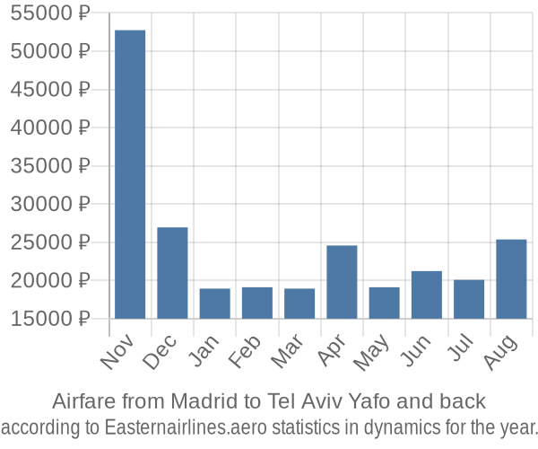 Airfare from Madrid to Tel Aviv Yafo prices