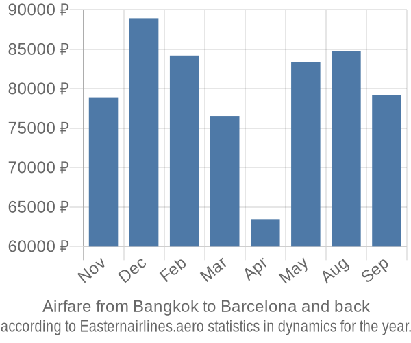 Airfare from Bangkok to Barcelona prices