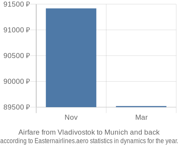 Airfare from Vladivostok to Munich prices