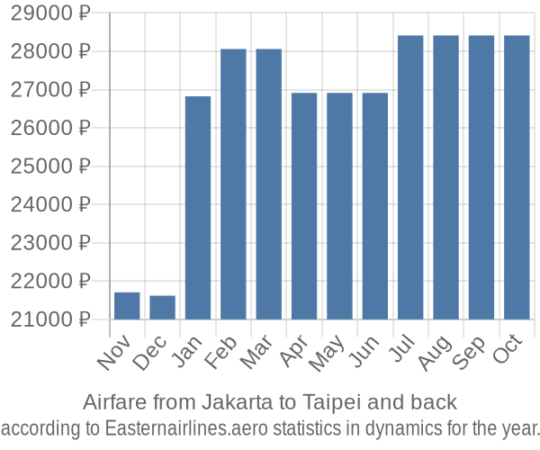 Airfare from Jakarta to Taipei prices