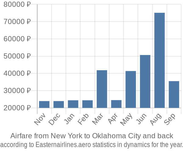 Airfare from New York to Oklahoma City prices