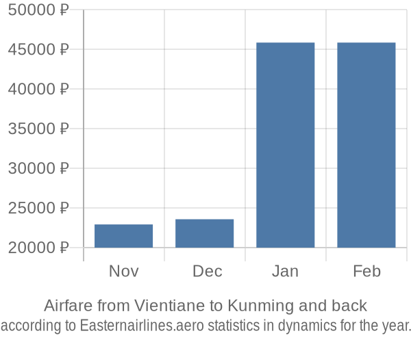 Airfare from Vientiane to Kunming prices