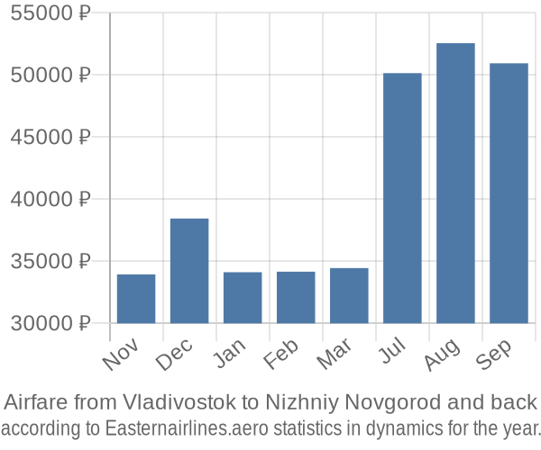 Airfare from Vladivostok to Nizhniy Novgorod prices