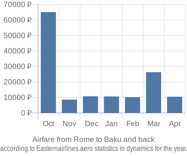 Airfare from Rome to Baku prices