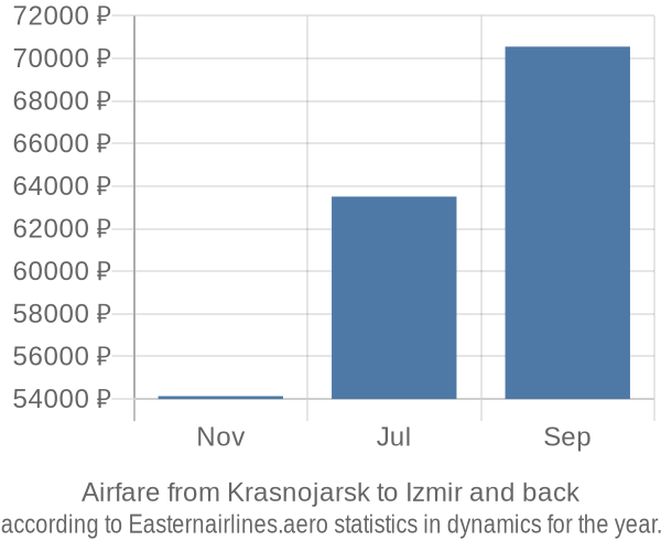 Airfare from Krasnojarsk to Izmir prices