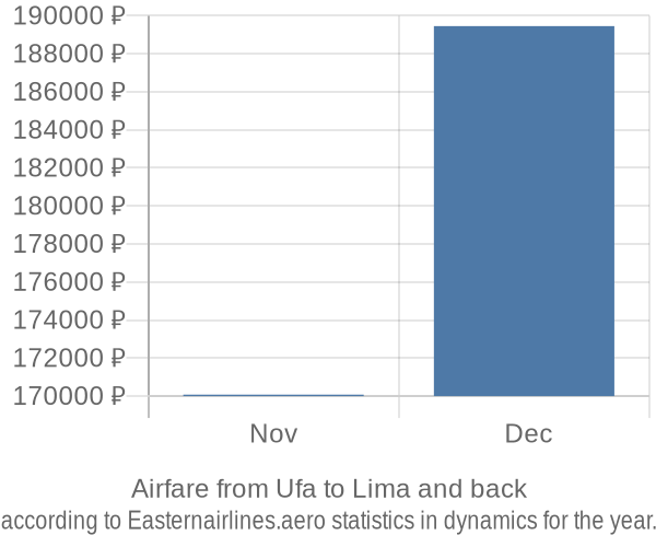 Airfare from Ufa to Lima prices