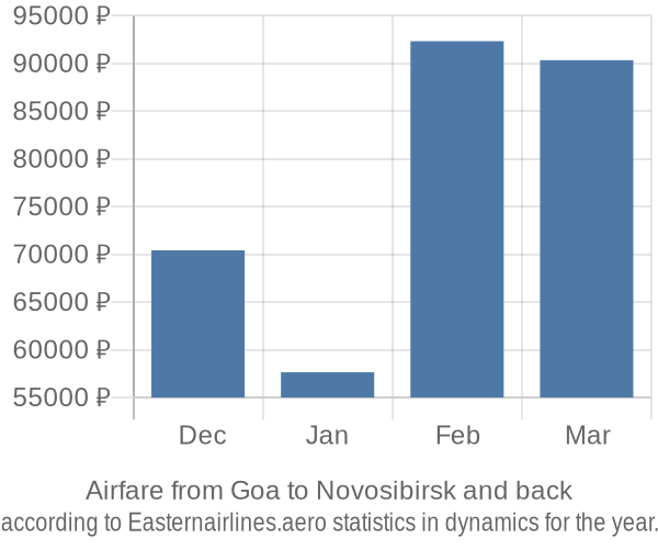 Airfare from Goa to Novosibirsk prices