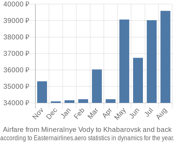 Airfare from Mineralnye Vody to Khabarovsk prices