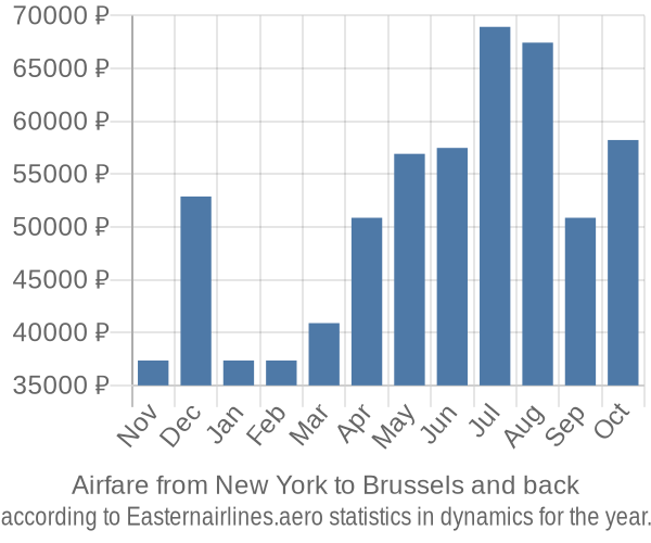 Airfare from New York to Brussels prices