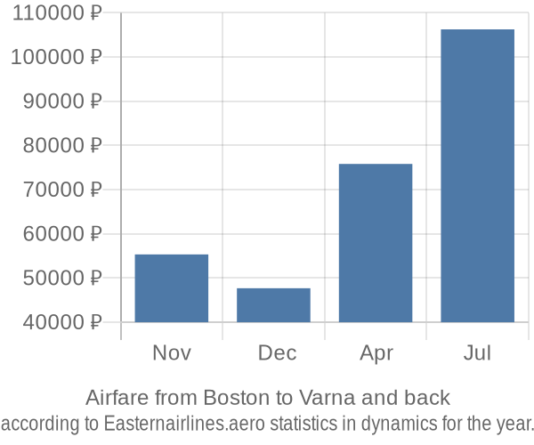 Airfare from Boston to Varna prices