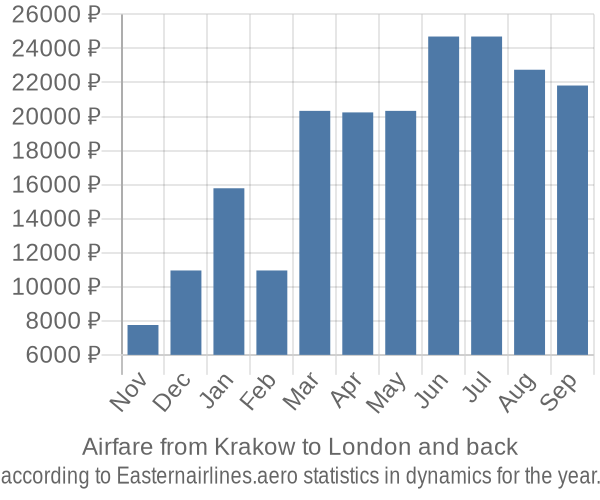 Airfare from Krakow to London prices