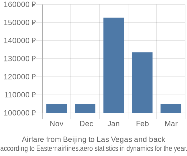 Airfare from Beijing to Las Vegas prices