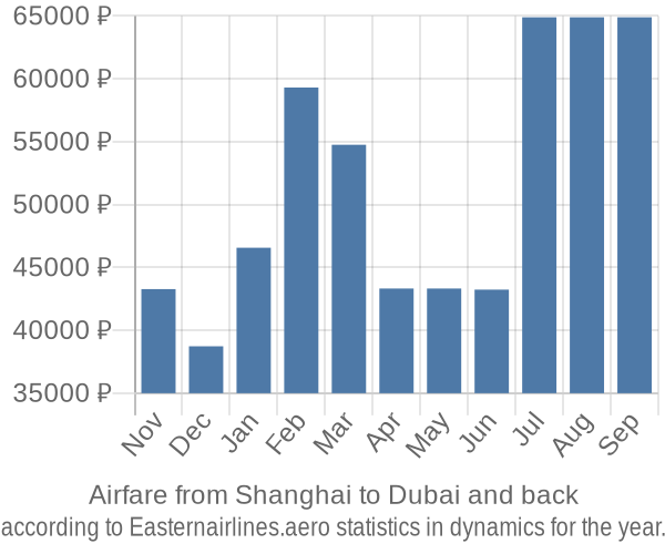 Airfare from Shanghai to Dubai prices