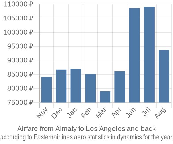 Airfare from Almaty to Los Angeles prices