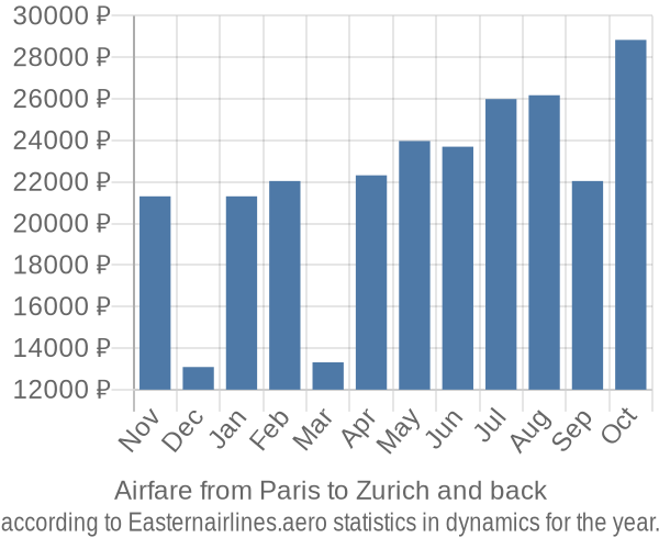 Airfare from Paris to Zurich prices