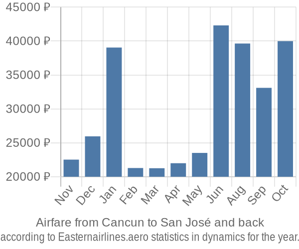 Airfare from Cancun to San José prices