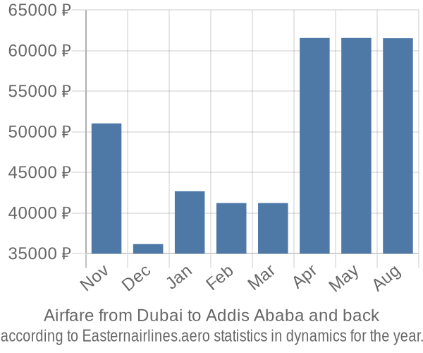 Airfare from Dubai to Addis Ababa prices