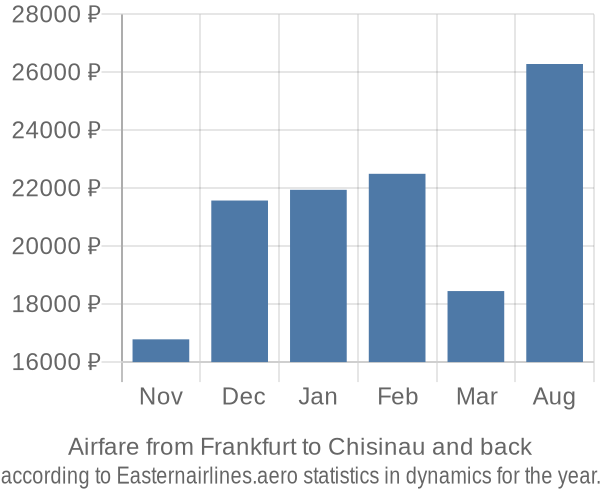 Airfare from Frankfurt to Chisinau prices