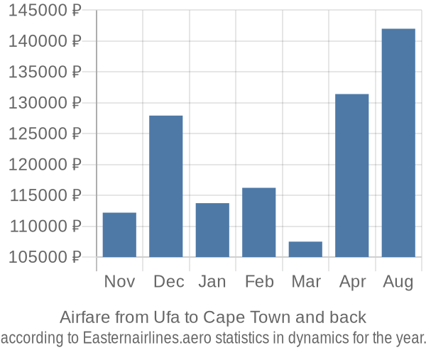 Airfare from Ufa to Cape Town prices