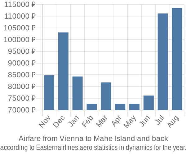 Airfare from Vienna to Mahe Island prices