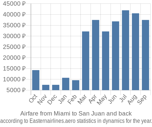 Airfare from Miami to San Juan prices