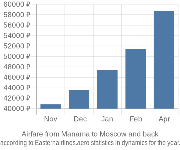 Airfare from Manama to Moscow prices