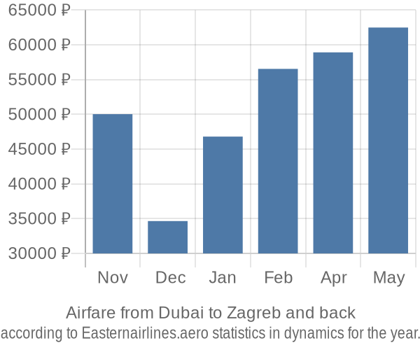 Airfare from Dubai to Zagreb prices