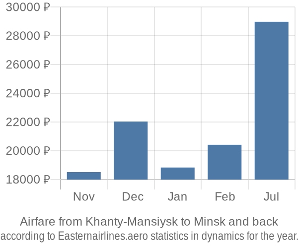 Airfare from Khanty-Mansiysk to Minsk prices