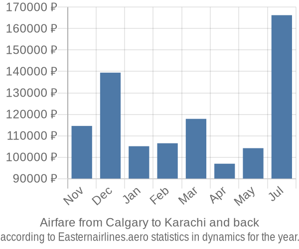 Airfare from Calgary to Karachi prices