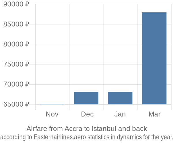 Airfare from Accra to Istanbul prices