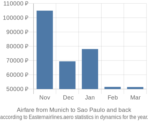 Airfare from Munich to Sao Paulo prices