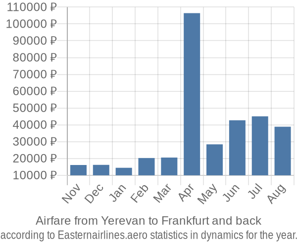 Airfare from Yerevan to Frankfurt prices