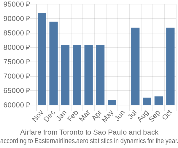 Airfare from Toronto to Sao Paulo prices