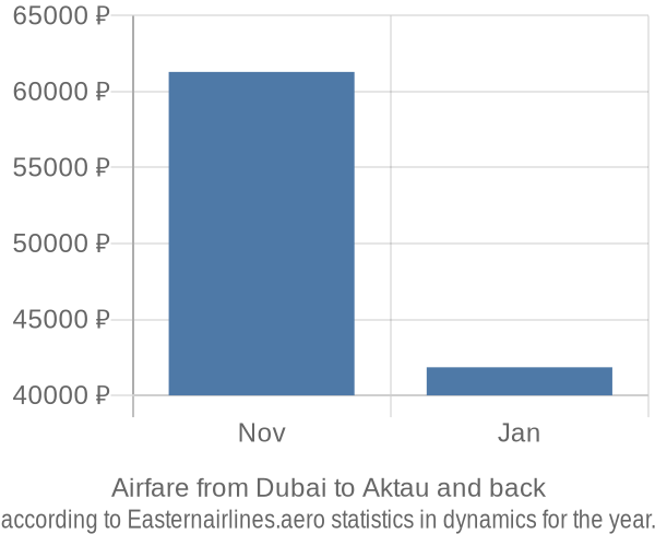 Airfare from Dubai to Aktau prices