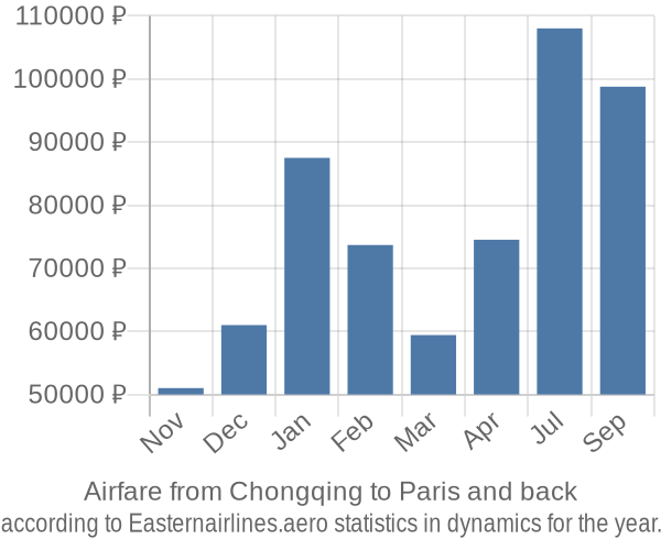 Airfare from Chongqing to Paris prices