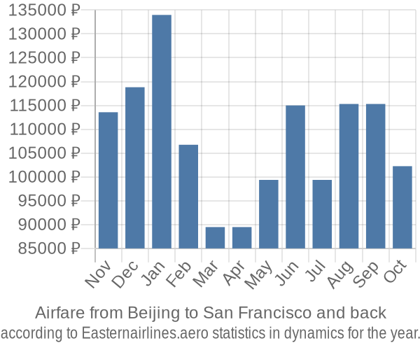 Airfare from Beijing to San Francisco prices