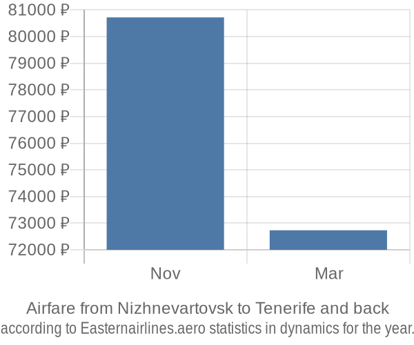 Airfare from Nizhnevartovsk to Tenerife prices