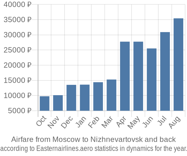 Airfare from Moscow to Nizhnevartovsk prices