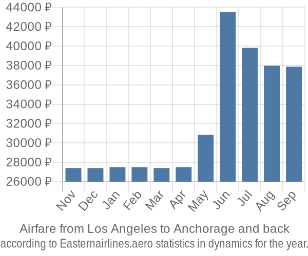Airfare from Los Angeles to Anchorage prices