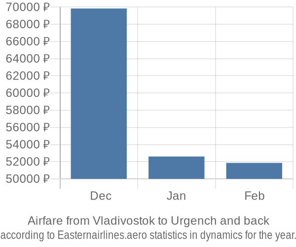 Airfare from Vladivostok to Urgench prices