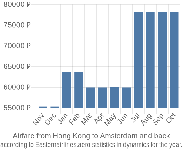 Airfare from Hong Kong to Amsterdam prices
