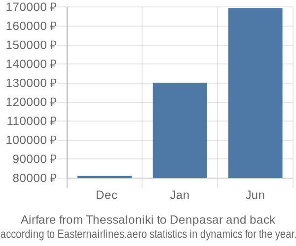 Airfare from Thessaloniki to Denpasar prices