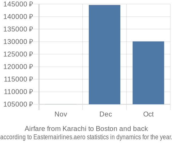 Airfare from Karachi to Boston prices