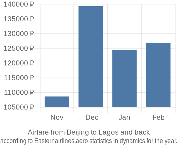 Airfare from Beijing to Lagos prices