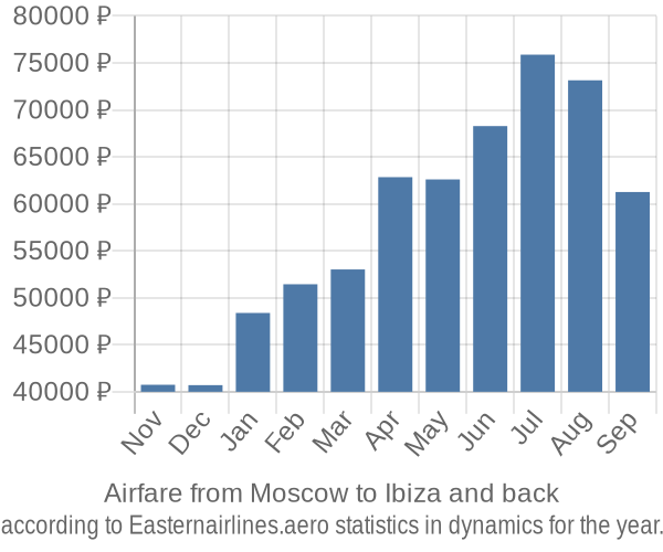 Airfare from Moscow to Ibiza prices