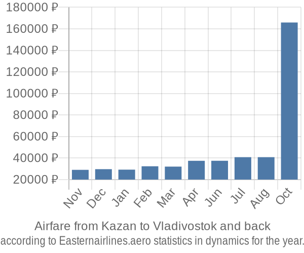 Airfare from Kazan to Vladivostok prices